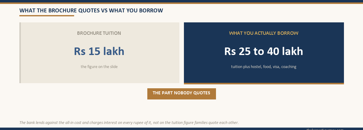 Split visual contrasting the ₹15 lakh brochure tuition with the ₹25 to 40 lakh all-in amount actually borrowed, labelled the part nobody quotes