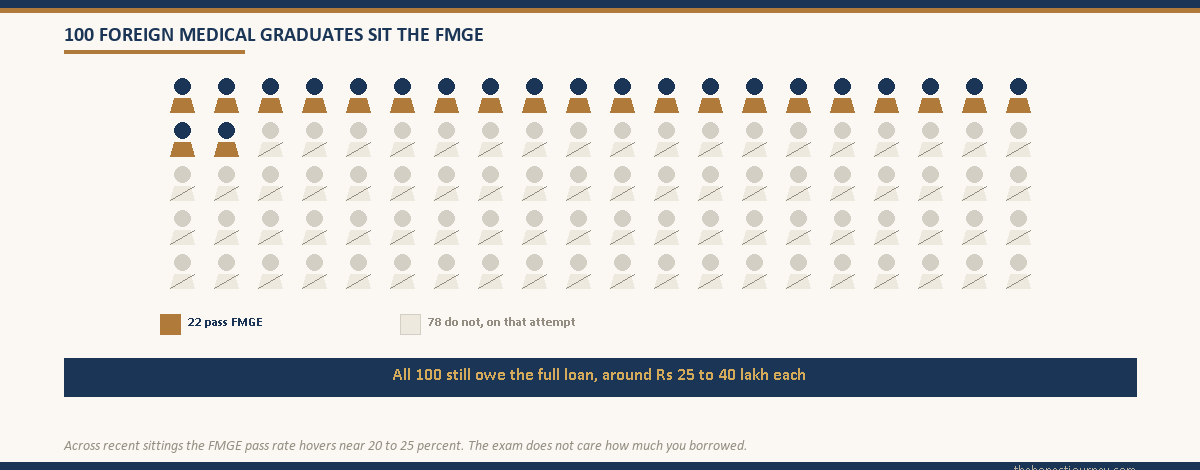 Grid of 100 graduate figures with 22 shaded gold as passing the FMGE and 78 faded, noting all 100 still owe the full loan