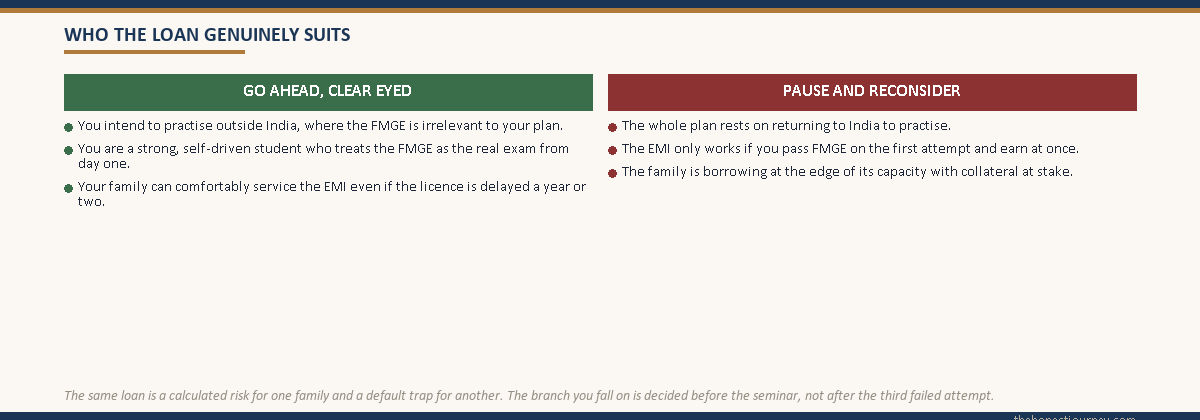 Two branch decision graphic, green go ahead column versus red reconsider column for the MBBS abroad loan