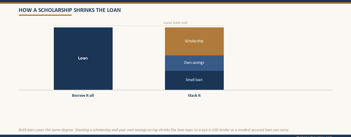 Stacked-bar visual comparing borrowing the full cost against a scholarship plus savings plus small loan stack that covers the same total