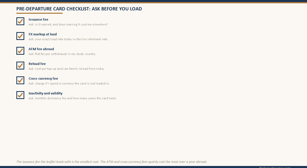 Pre-departure forex card checklist with a tick box and an ask-the-bank prompt for each of the six cost axes
