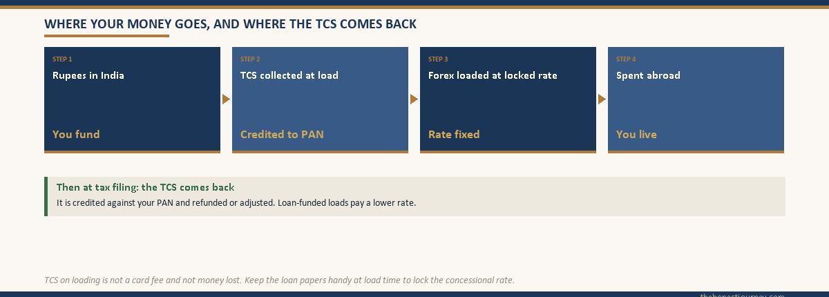 Money journey timeline showing rupees loaded in India, TCS collected at load, forex locked, spent abroad, and TCS reclaimed at tax filing