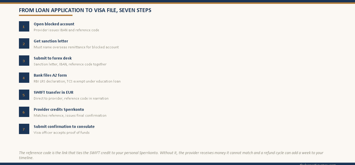 Seven step numbered flow from opening the blocked account through SWIFT transfer to consulate submission of the proof of funds confirmation