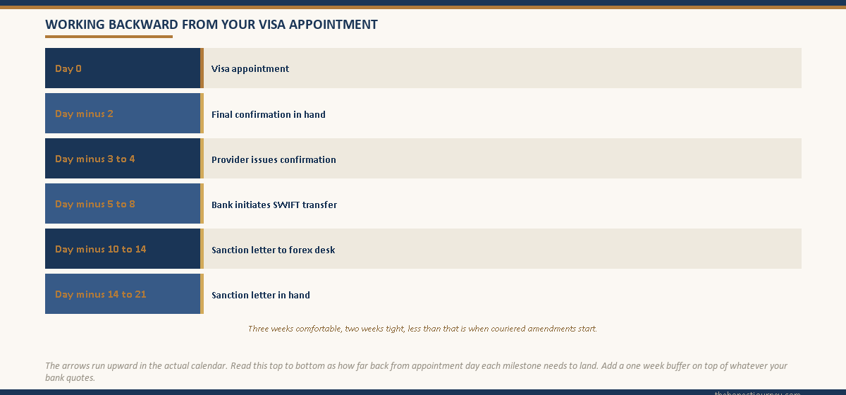 Working backward timeline from visa appointment day showing the six milestones and their typical day counts for the education loan to blocked account disbursement