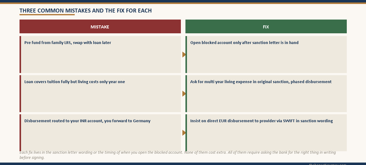 Three column comparison of common student mistakes with the blocked account loan flow and the specific fix for each mistake