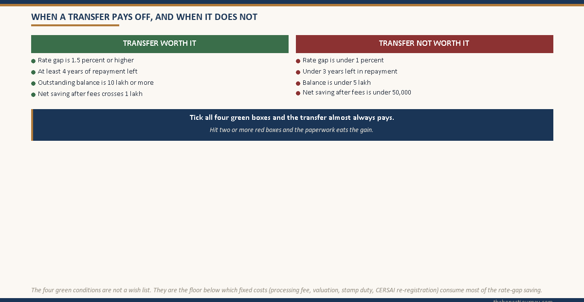 Side-by-side decision card showing the four conditions that make an education loan balance transfer worth it versus the four conditions that make it not worth it