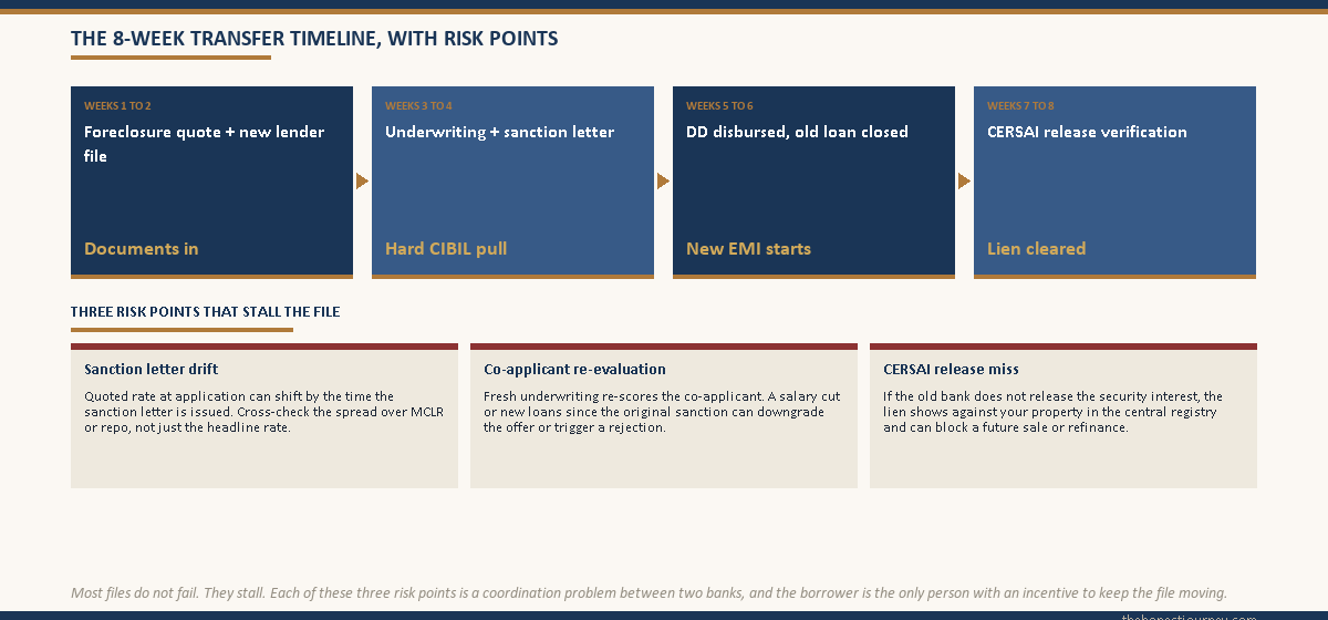 Four-stage 8-week balance transfer timeline from foreclosure quote to CERSAI release, with a risk-point strip naming sanction letter drift, co-applicant re-evaluation, and CERSAI release miss as the three friction moments