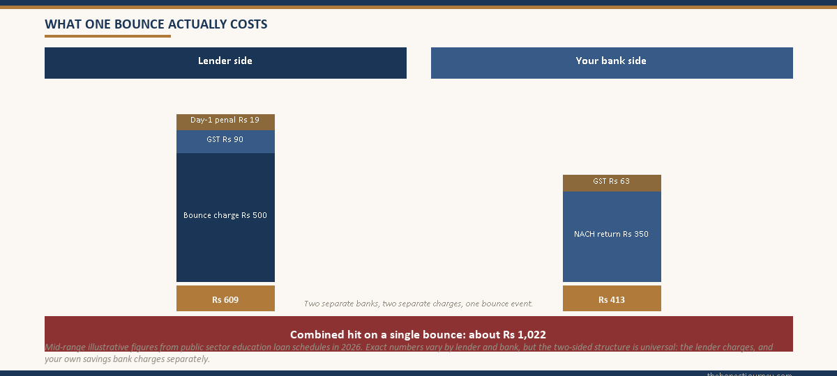 Side-by-side stacked bar visual showing the lender bounce charge plus GST plus day-one penal interest alongside the account bank NACH return charge plus GST, with a combined total strip showing the all-in cost of one bounce