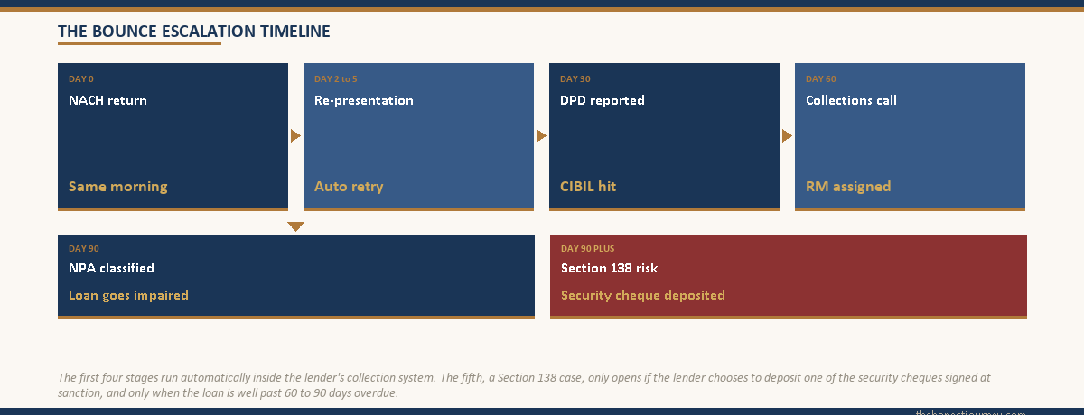 Six-gate escalation timeline from Day 0 NACH return through Day 2 to 5 re-presentation, Day 30 DPD reporting, Day 60 collections call, Day 90 NPA classification, and the rare Day 90 plus Section 138 trigger via security cheque