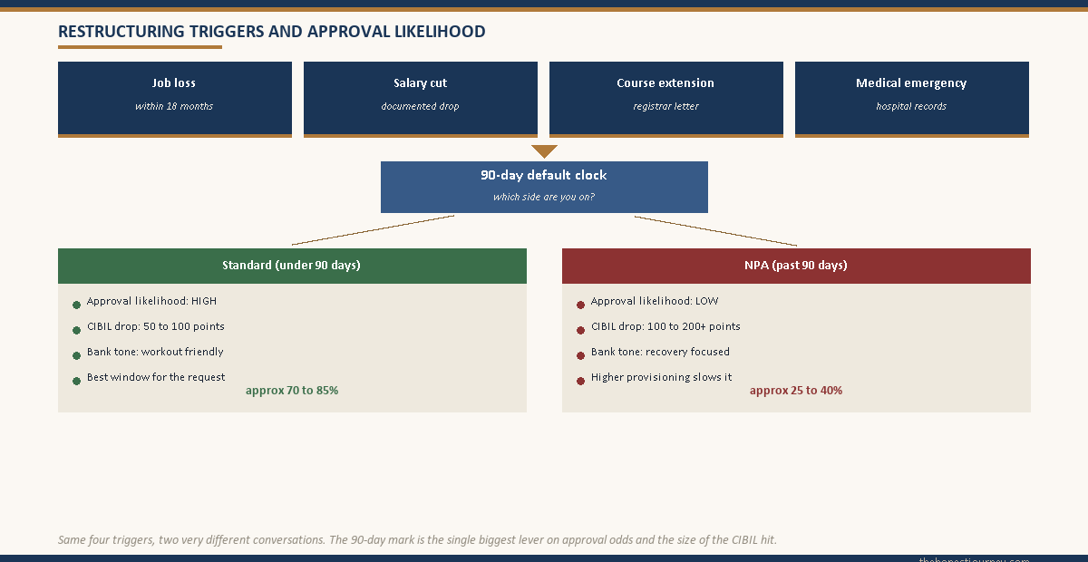 Decision flow showing four restructuring triggers feeding into the 90-day default gate and splitting into a Standard pre-NPA branch with high approval odds versus an NPA branch with low approval odds
