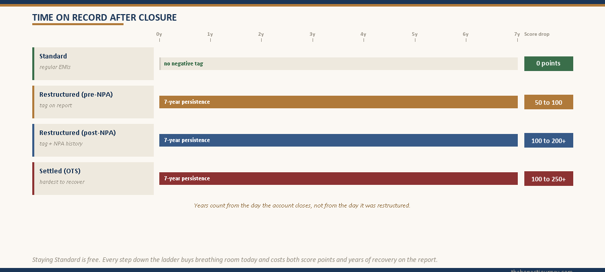 Time-on-record visual showing Standard, Restructured pre-NPA, Restructured post-NPA, and Settled account states on a 7-year horizontal timeline with the typical CIBIL score drop annotated on each row