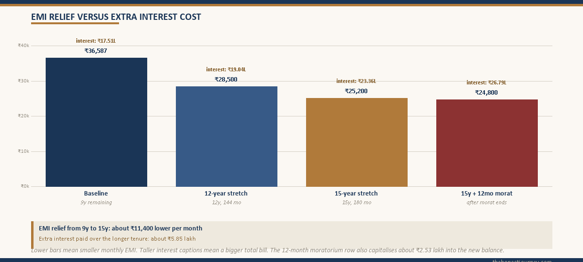 Bar chart comparing the baseline 36,587 EMI against three restructured options at 12 years, 15 years, and 15 years with a 12-month moratorium, with the total interest from here annotated on each bar