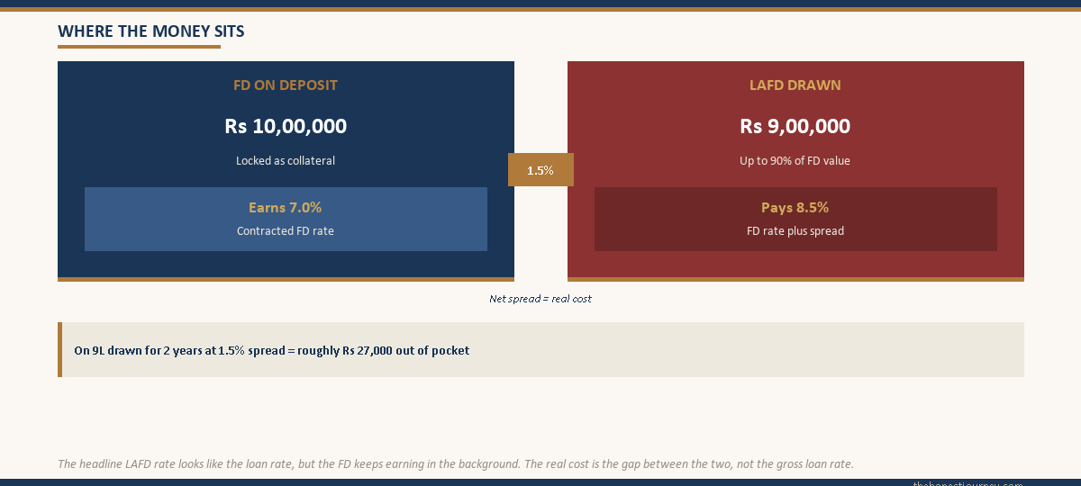 Two-column visual showing a 10 lakh FD earning 7 percent on one side and a 9 lakh LAFD drawn at 8.5 percent on the other, with the 1.5 percent net spread highlighted as the real out-of-pocket cost