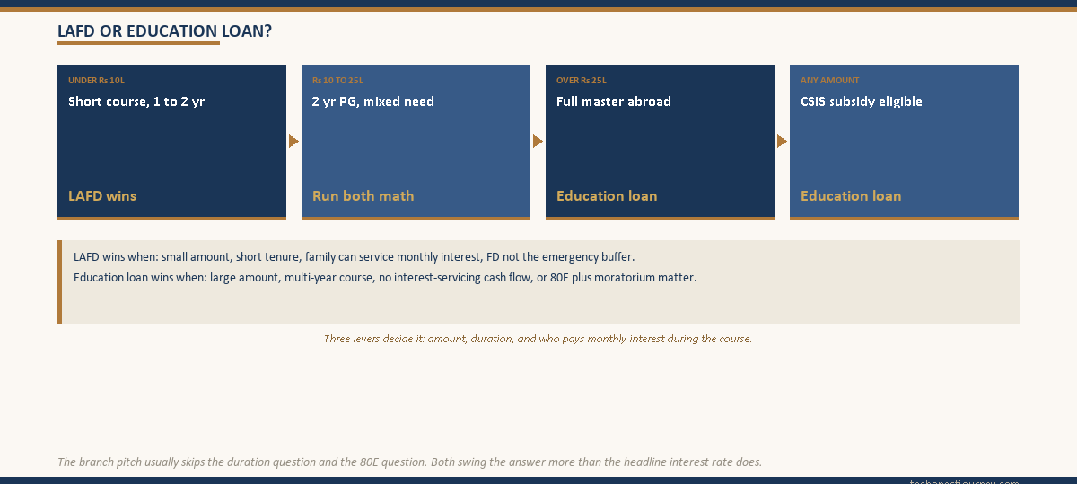 Four-branch decision visual for choosing between a loan against FD and a regular education loan based on amount, duration, and CSIS eligibility