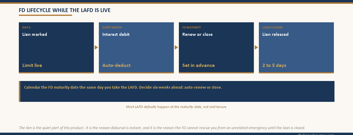 Four-stage timeline of the FD lifecycle during an LAFD covering lien marking on day zero, monthly interest debits, the FD maturity decision point, and lien release at loan closure
