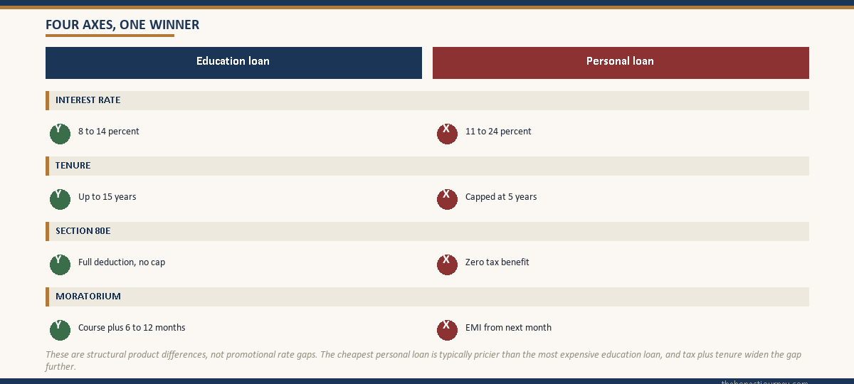 Two-column structural-difference checklist comparing education loan and personal loan across interest rate, tenure, Section 80E and moratorium