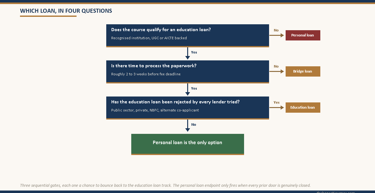 Three-gate decision flowchart leading from course qualification, time to deadline and prior rejection toward either an education loan or a personal loan outcome