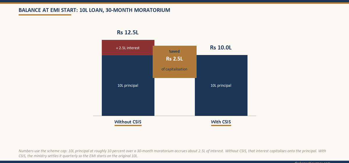 Side-by-side bar chart comparing loan balance at EMI start for a 10 lakh education loan over a 30 month moratorium, showing 12.5 lakh without CSIS versus 10 lakh with CSIS and a 2.5 lakh capitalisation saving