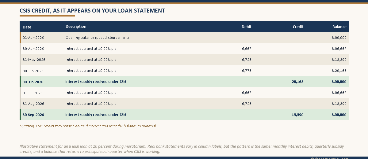 Mock loan-account statement excerpt showing monthly interest accruals at 10 percent and quarterly CSIS interest-subsidy credits that bring the balance back down to principal