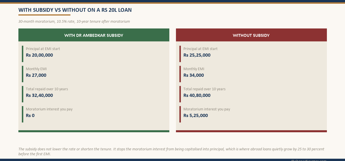 Side-by-side comparison cards showing principal at EMI start, monthly EMI, and total repayment with and without the Dr Ambedkar subsidy on a ₹20 lakh abroad loan over a 30-month moratorium