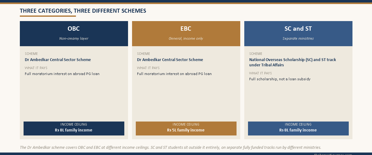 Three-card infographic mapping OBC, EBC, and SC/ST students to their respective central scholarship and subsidy schemes with the applicable family income ceilings