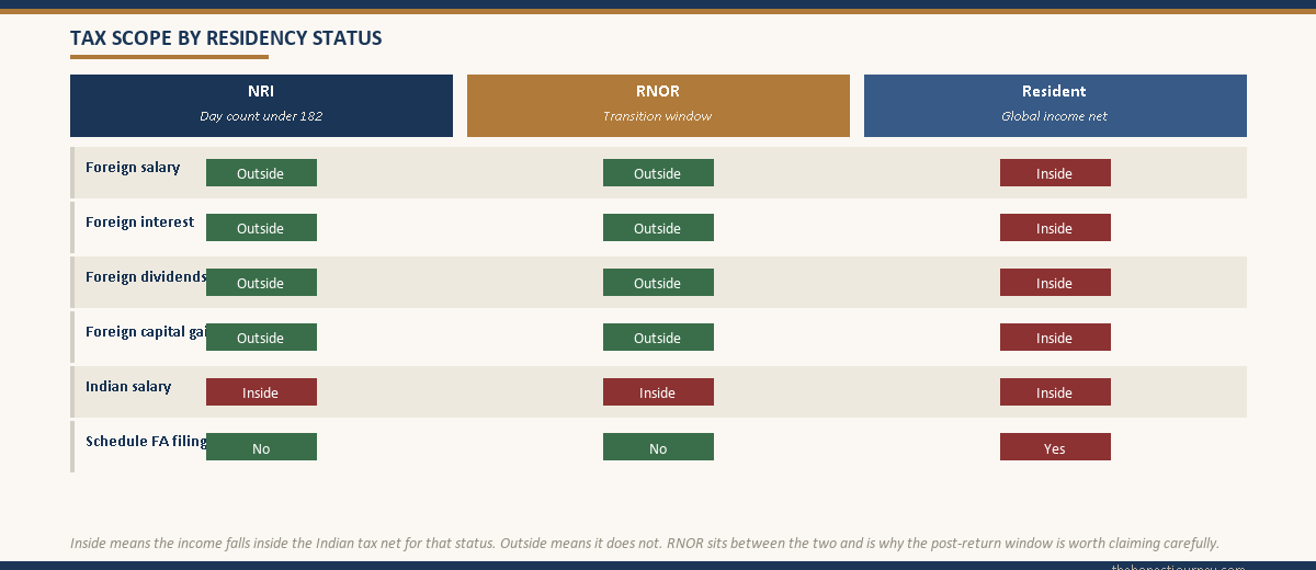 Status-by-scope matrix showing which income scopes fall inside or outside the Indian tax net under NRI, RNOR, and ordinary Resident status