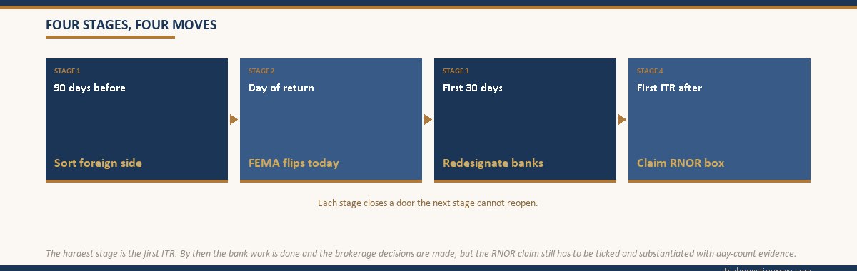 Four-stage timeline visual covering 90 days before return, day of return, first 30 days, and the first ITR after return