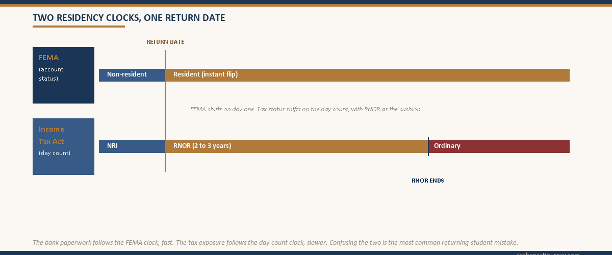 Two-lane residency-clock diagram showing FEMA account status flipping on the return date while Income Tax residency runs on a day-count clock with an RNOR cushion
