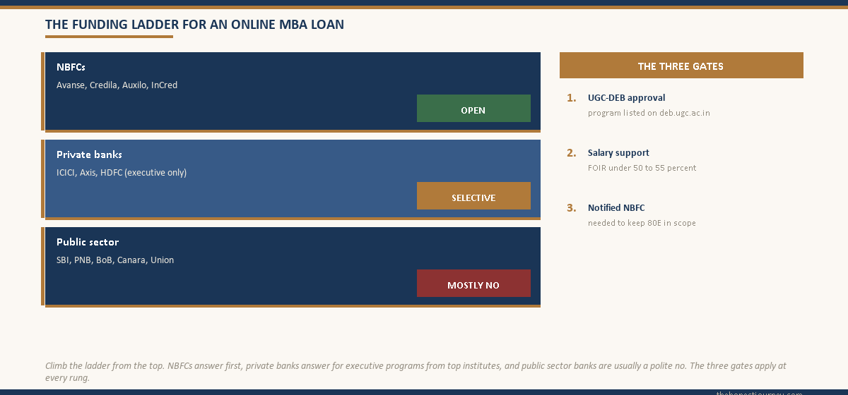Funding ladder for a distance or online MBA loan with NBFCs at the top as open, private banks in the middle as selective, and public sector banks at the bottom as mostly closed, with a sidebar listing the three gates every lender checks