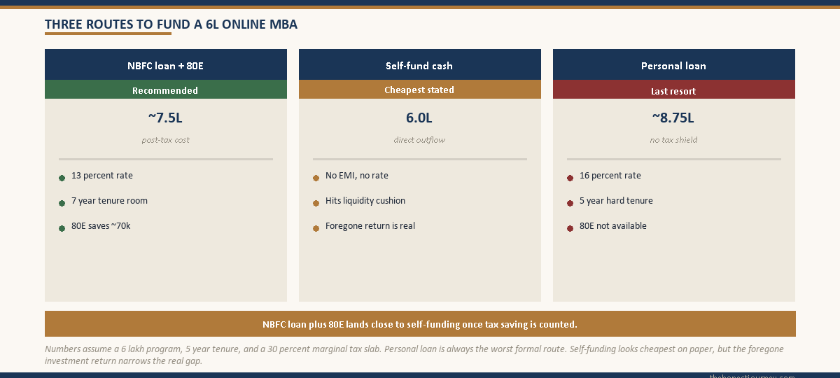 Three-card cost capsule comparing an NBFC education loan with 80E, self-funding from cash, and a salaried personal loan for a 6 lakh online MBA over 5 years, with the post-tax cost punchline below