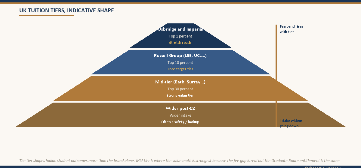 Pyramid of four UK university tiers (Oxbridge, Russell Group, mid-tier, wider post-92) showing relative intake share and the typical Indian applicant posture at each tier
