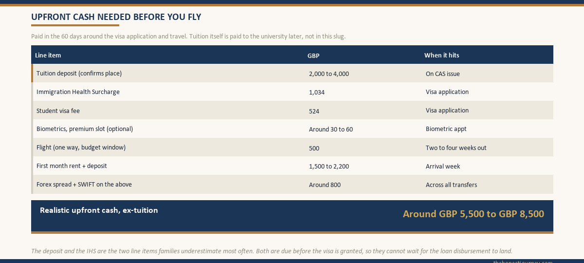 Upfront-cash worksheet table listing the deposit, IHS, visa fee, biometrics, flight, first month rent and forex spread totalling around GBP 5,500 to GBP 8,500 ex-tuition