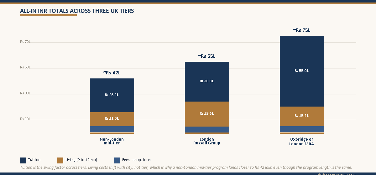 Stacked bar chart comparing all-in INR totals for non-London mid-tier, London Russell Group, and Oxbridge or London MBA, broken into tuition, living and fees plus setup
