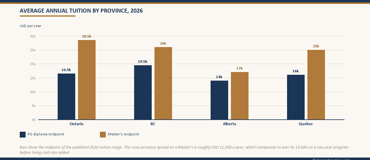 Grouped bar chart comparing midpoint annual tuition in CAD across Ontario, BC, Alberta, and Quebec for PG diploma and Master's programs in 2026