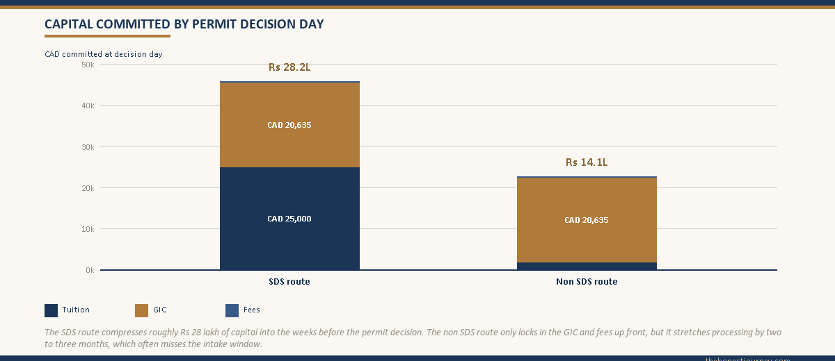 Stacked column comparing capital committed at study-permit decision day under the SDS route (full year tuition plus GIC plus fees) versus the non SDS route (deposit plus GIC plus fees)