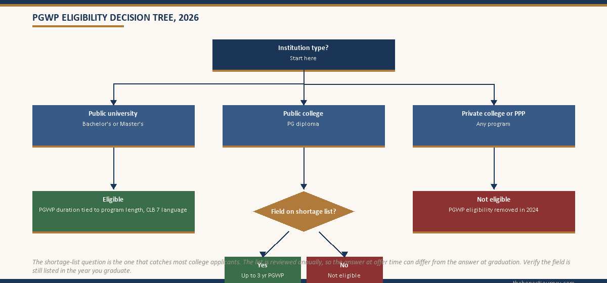 Decision-tree flowchart for PGWP eligibility in 2026 starting from institution type, branching through public university, public college, and private or public-private partnership, with the public-college branch gated by the long-term shortage field list