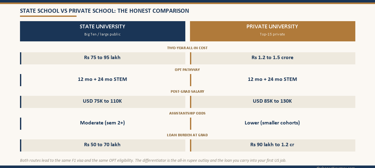 Side-by-side state university vs private university comparison covering two-year all-in cost, OPT pathway, post-grad salary range, assistantship odds, and loan burden at graduation