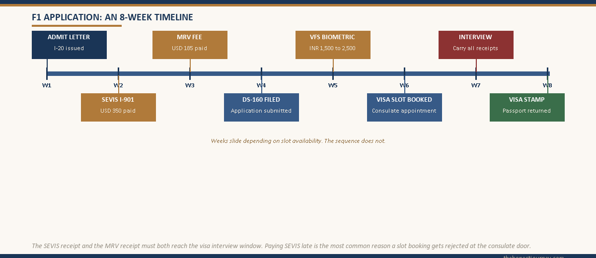 Eight-week F1 application timeline plotting admit letter, SEVIS I-901, MRV fee, DS-160, VFS biometric, visa slot booking, interview, and visa stamp on a week-by-week track