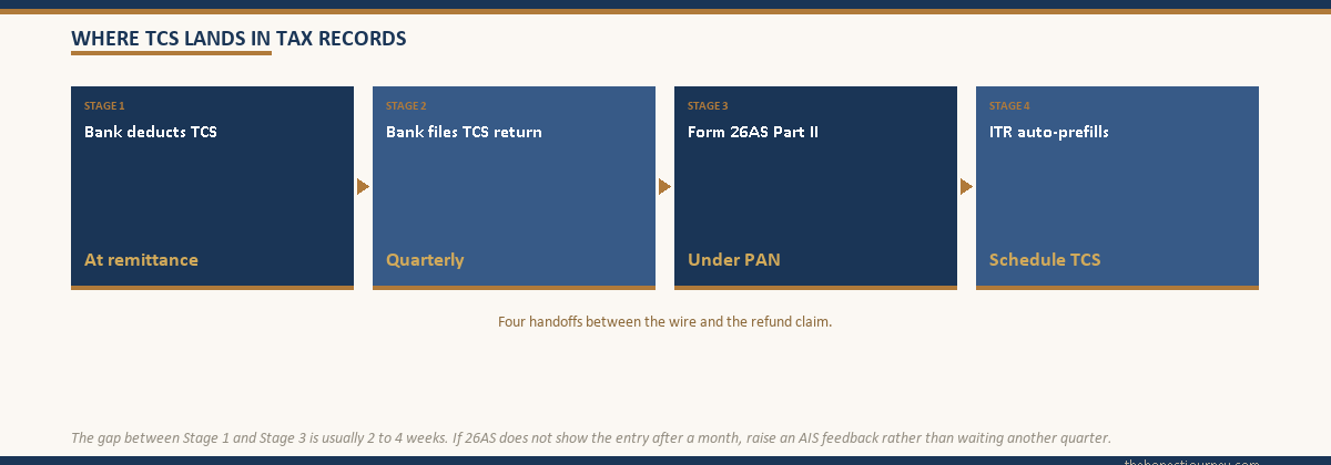 Four-stage flow diagram showing TCS moving from the bank's remittance deduction through quarterly filing, Form 26AS Part II, and the ITR auto-prefill into Schedule TCS