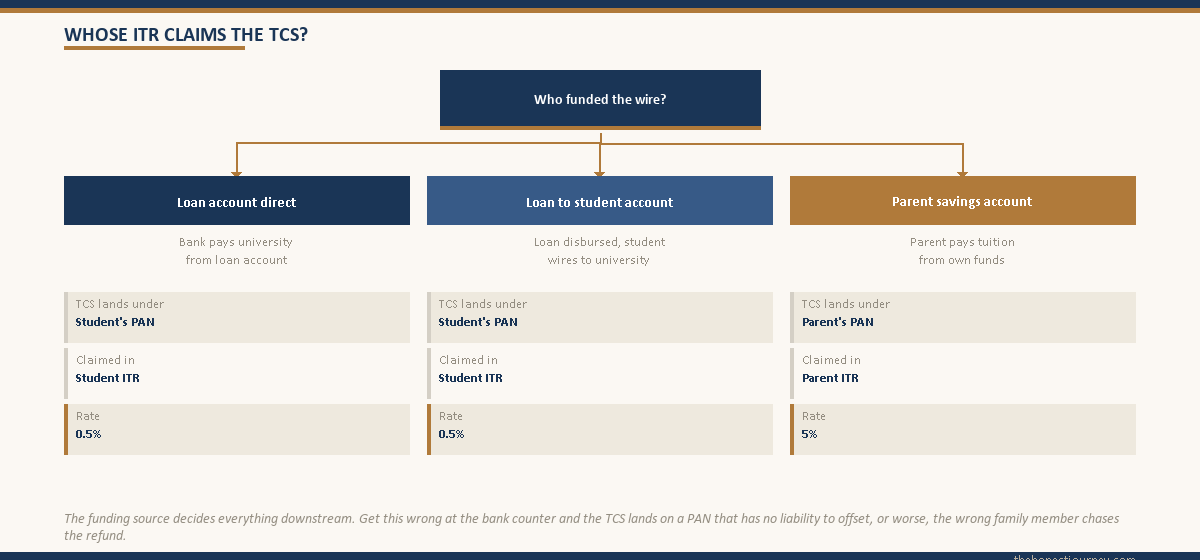 Three-branch decision tree mapping the remittance funding source (loan account direct, loan to student account, parent savings account) to whose PAN the TCS lands under, which ITR claims the credit, and the applicable TCS rate