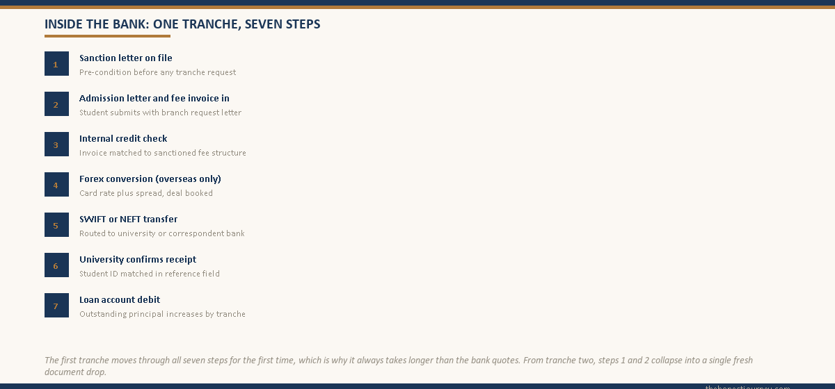 Seven-step numbered flow of a single education-loan tranche inside the bank, from sanction letter on file through loan account debit