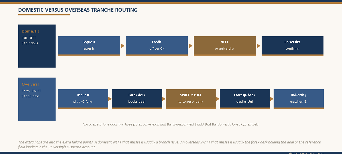 Two-lane routing diagram comparing the domestic tranche flow (request, credit check, NEFT, university) against the overseas tranche flow (request with A2, forex desk, SWIFT MT103, correspondent bank, university)