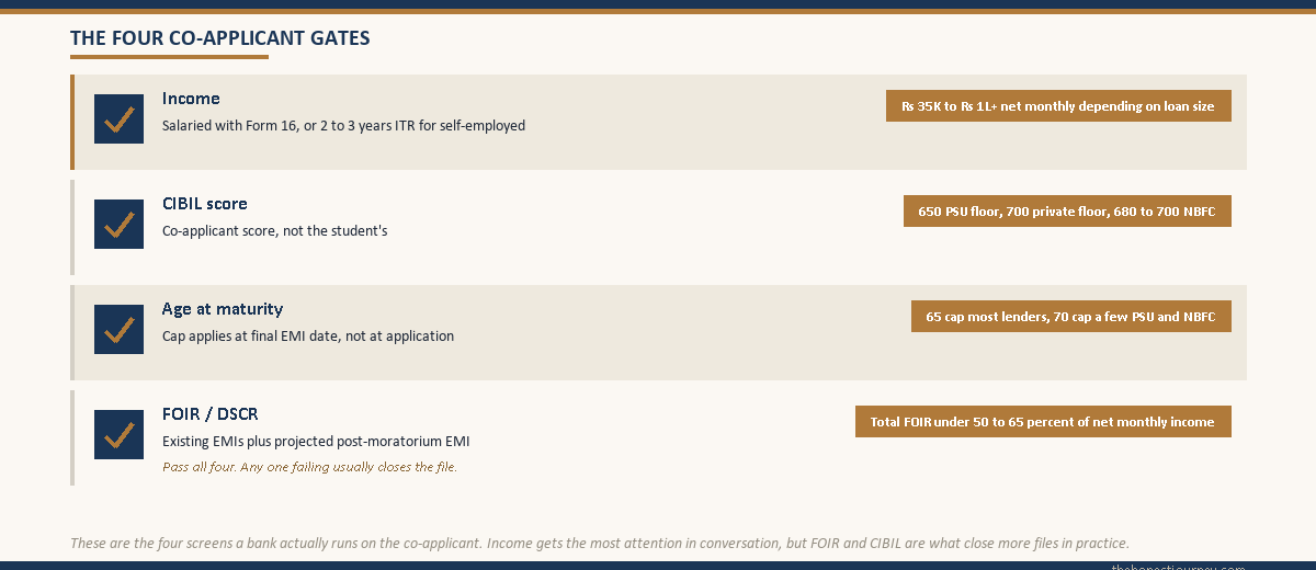 Synthesised four-gate checklist showing income, CIBIL, age, and FOIR criteria with the threshold each lender applies to the co-applicant