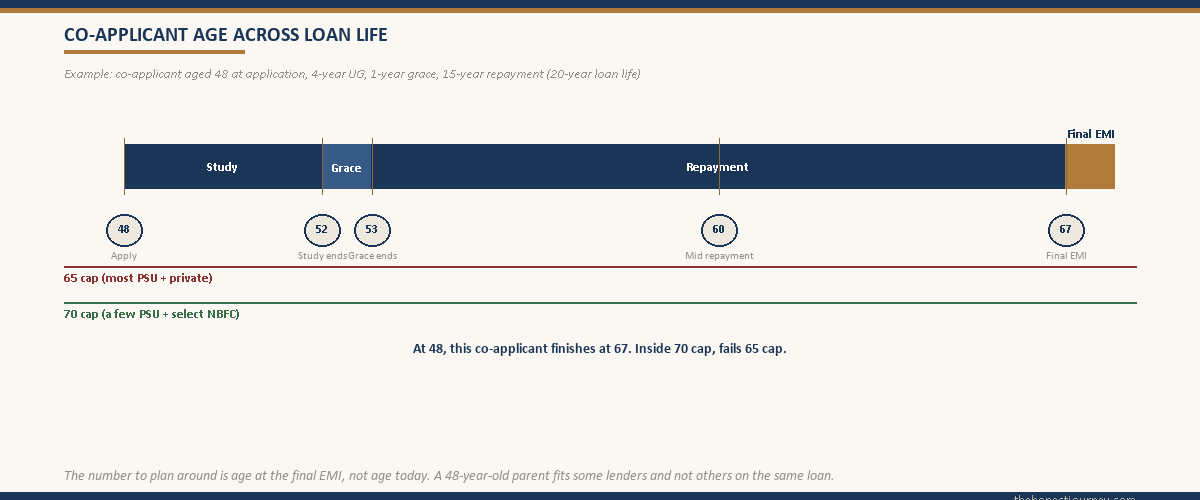 Loan-life timeline plotting co-applicant age from application through study, grace, repayment, and final EMI against the 65 and 70 age caps