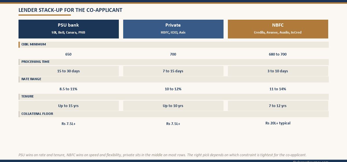 Three-column comparison card of PSU, private, and NBFC lenders across CIBIL minimum, processing time, rate range, tenure, and collateral floor for the co-applicant