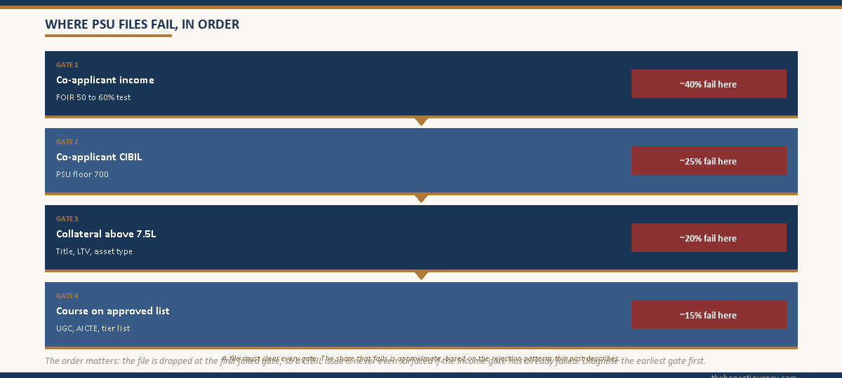 Sequential filter-chain diagram showing the four PSU education-loan underwriting gates in order: co-applicant income FOIR test, co-applicant CIBIL test, collateral test, and course approval test, with the approximate share of files that fail at each gate