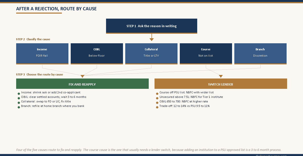 Post-rejection decision flowchart showing step one ask the reason in writing, step two classify the cause into income, CIBIL, collateral, course, or branch, and step three route to either fix and reapply or switch lender