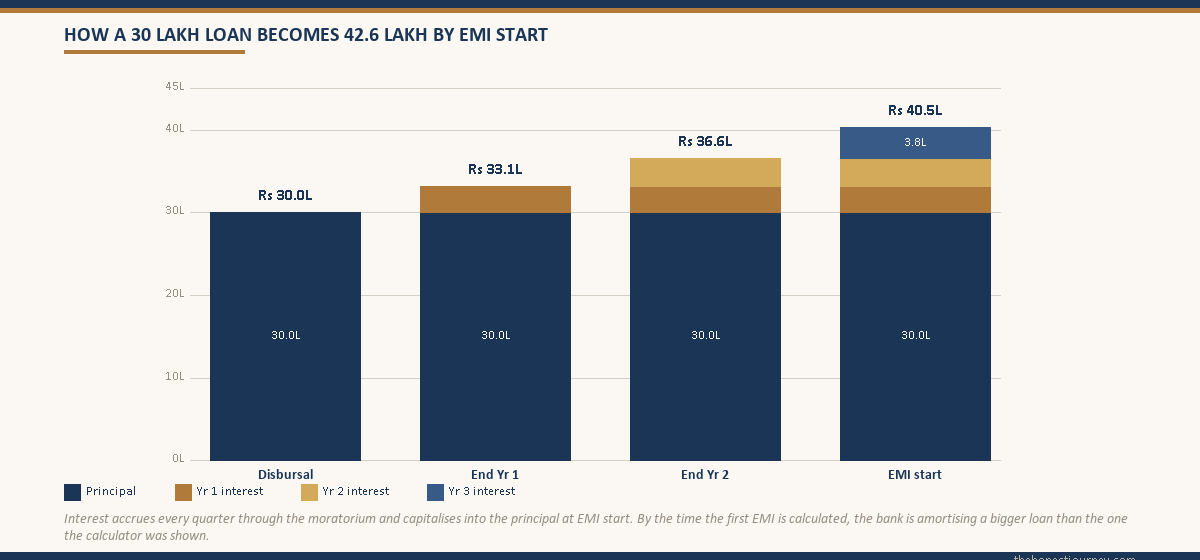 Stacked bar chart showing a 30 lakh education loan principal growing across a three-year moratorium as yearly interest layers capitalise, ending near 42.6 lakh at EMI start