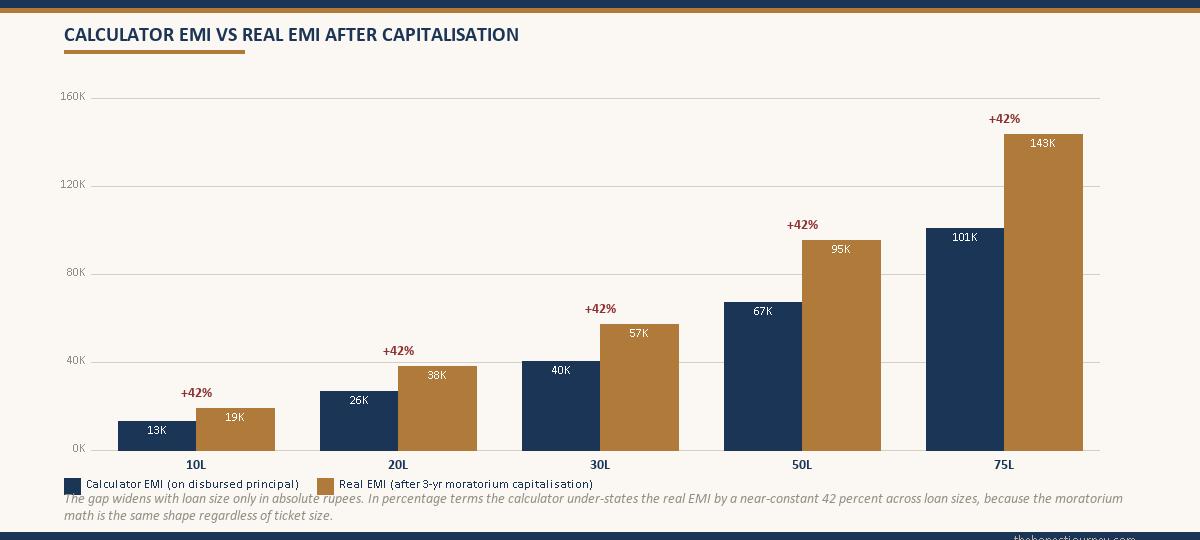 Grouped bar chart comparing calculator EMI against real post-capitalisation EMI across 10, 20, 30, 50, and 75 lakh loan sizes, with the percentage gap labelled above each pair