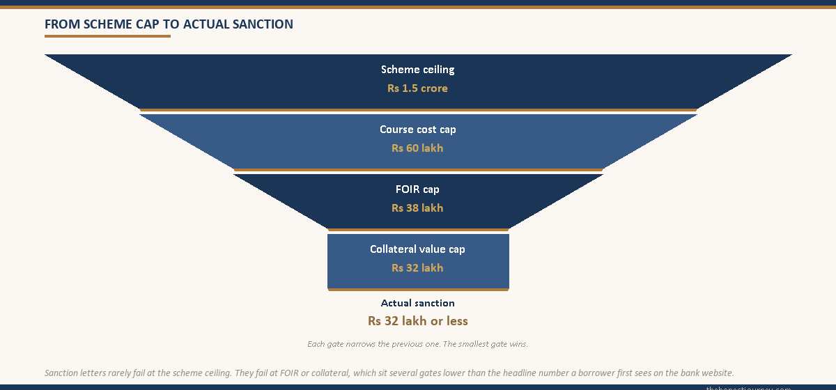Four-stage funnel diagram showing how a scheme ceiling of ₹1.5 crore narrows through course cost, FOIR, and collateral value caps to a final sanction of around ₹32 lakh